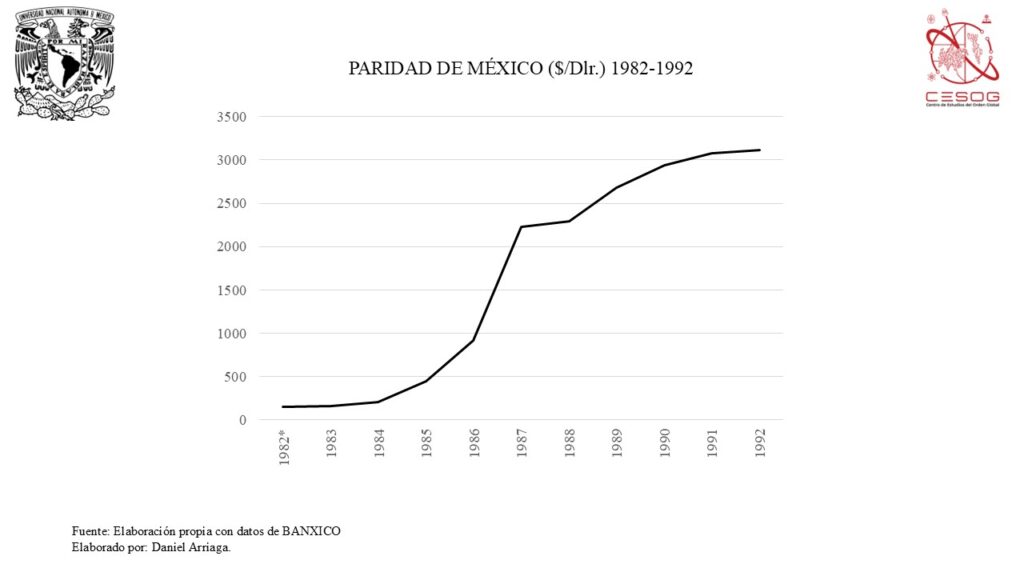 La imagen actual no tiene texto alternativo. El nombre del archivo es: PARIDAD-DE-MEXICO-Dlr-1982-1992.jpg